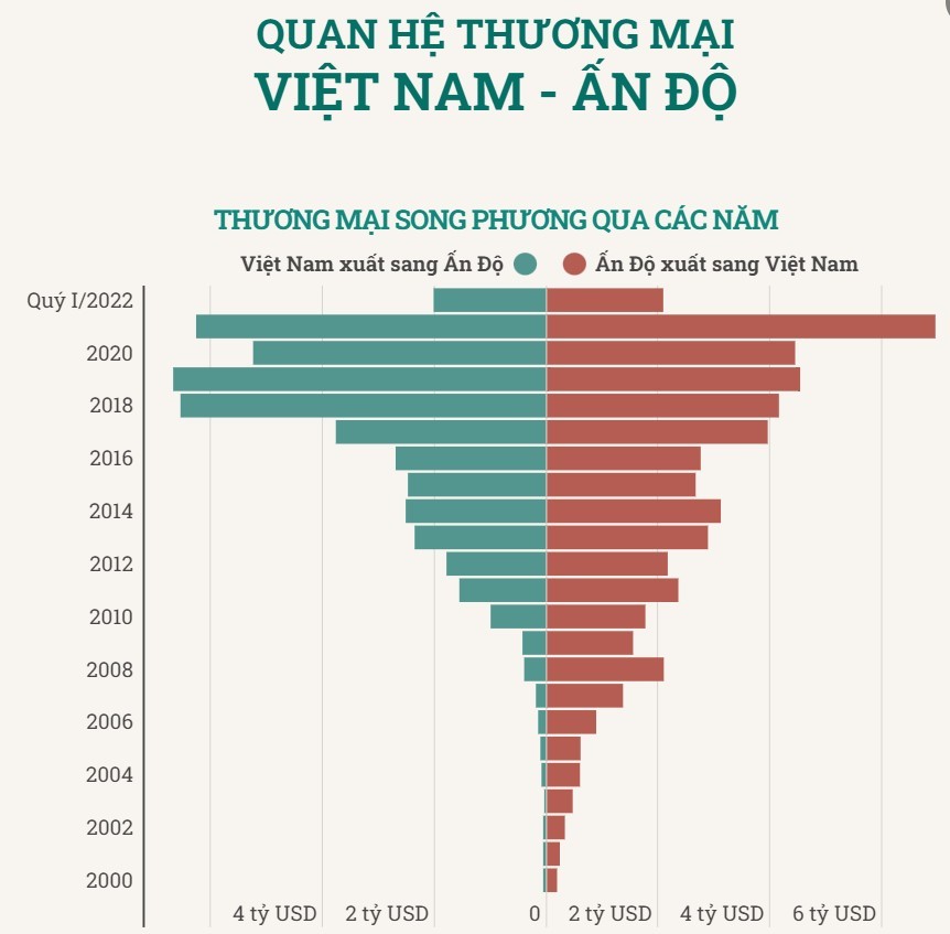 Quan hệ thương mại Việt Nam-Ấn Độ qua các năm. (Nguồn: TTXVN)