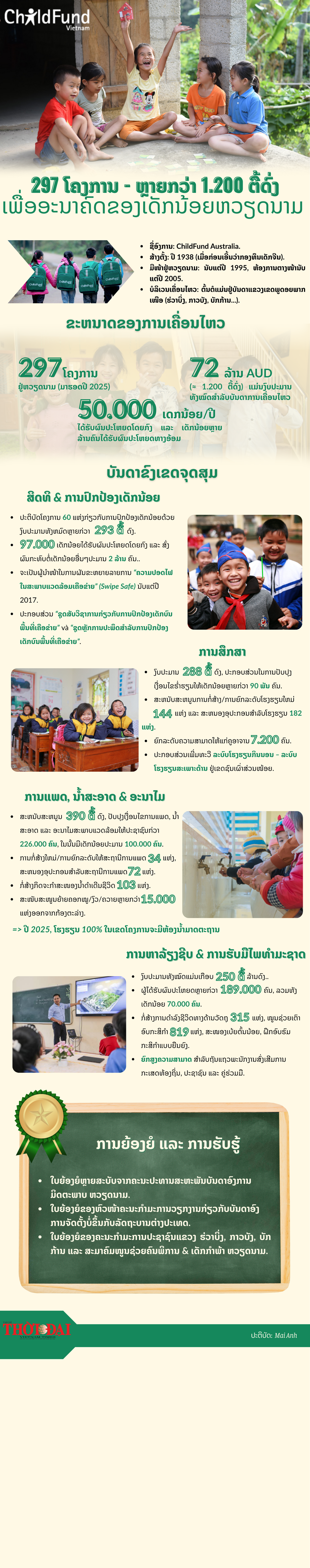 ອົງການ ChildFund ອົດສະຕາລີ: 297 ໂຄງການ - ຫຼາຍກວ່າ 1.200 ຕື້ດົ່ງເພື່ອອະນາຄົດຂອງເດັກນ້ອຍຫວຽດນາມ