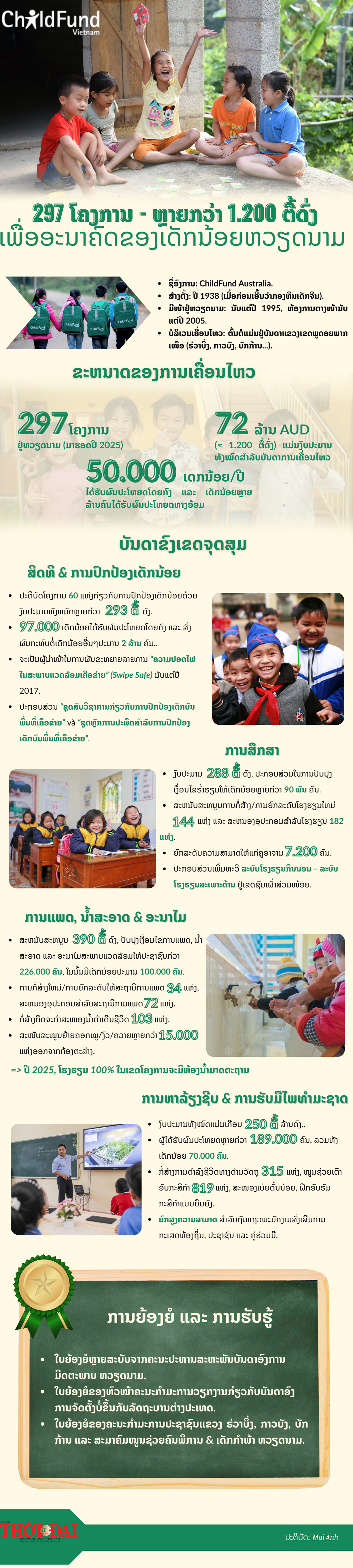 ອົງການ ChildFund ອົດສະຕາລີ: 297 ໂຄງການ - ຫຼາຍກວ່າ 1.200 ຕື້ດົ່ງເພື່ອອະນາຄົດຂອງເດັກນ້ອຍຫວຽດນາມ