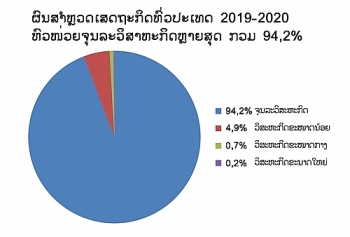 94,2% ຫົວໜ່ວຍພື້ນຖານເສດຖະກິດຂອງລາວ ແມ່ນຈຸນລະວິສາຫະກິດ