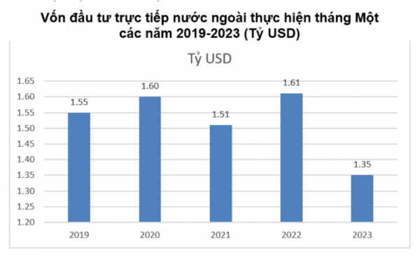 ຫວຽດນາມ ດຶງດູດທຶນ FDI ກວ່າ 1,2 ຕື້ USD ໃນເດືອນ ມັງກອນ 2023